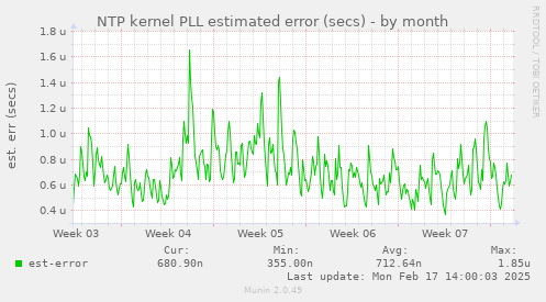 NTP kernel PLL estimated error (secs)