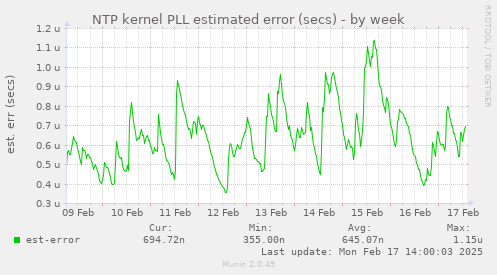 NTP kernel PLL estimated error (secs)