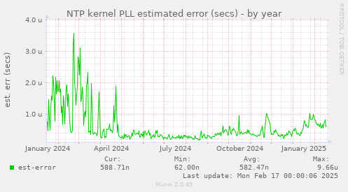 NTP kernel PLL estimated error (secs)