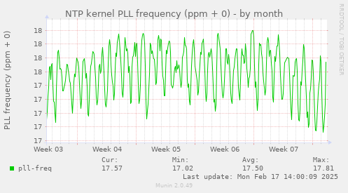 NTP kernel PLL frequency (ppm + 0)
