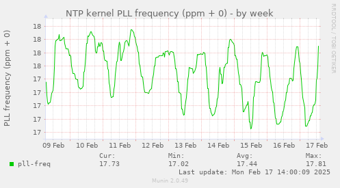 NTP kernel PLL frequency (ppm + 0)