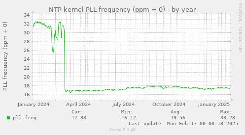 NTP kernel PLL frequency (ppm + 0)
