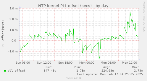 NTP kernel PLL offset (secs)