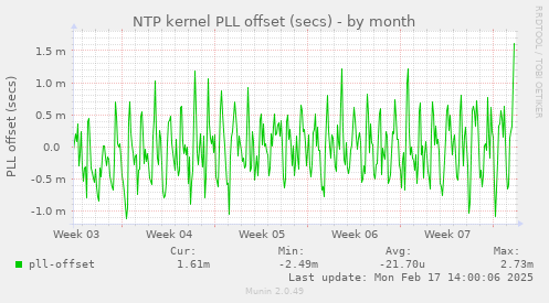 NTP kernel PLL offset (secs)