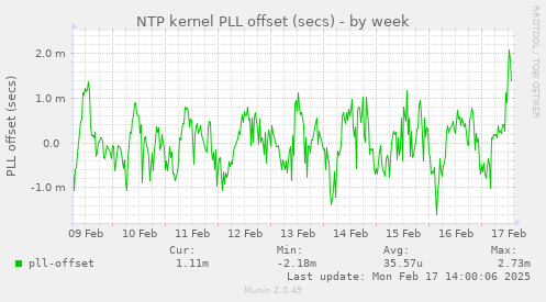 NTP kernel PLL offset (secs)