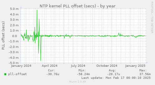 NTP kernel PLL offset (secs)