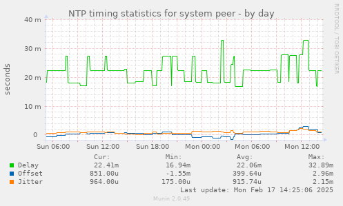NTP timing statistics for system peer