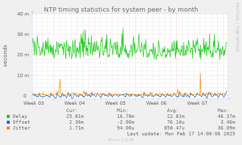 NTP timing statistics for system peer