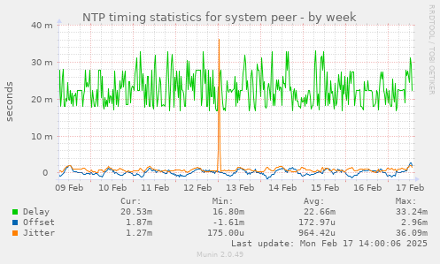 NTP timing statistics for system peer