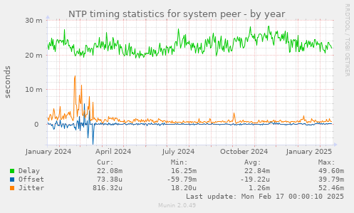 NTP timing statistics for system peer