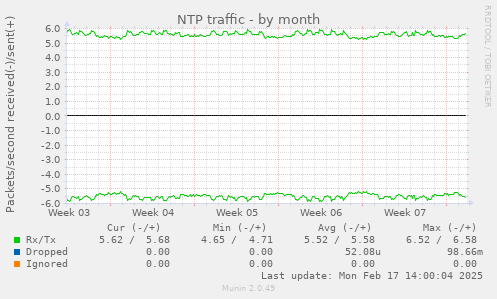 NTP traffic