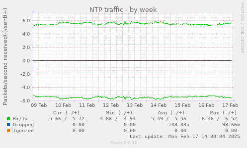 NTP traffic