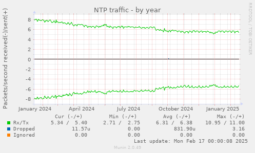NTP traffic
