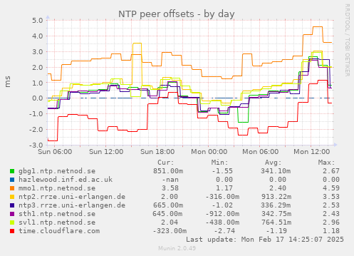 NTP peer offsets