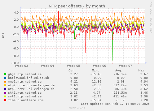 NTP peer offsets