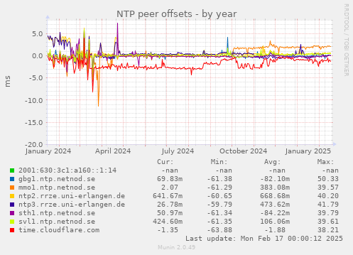 NTP peer offsets