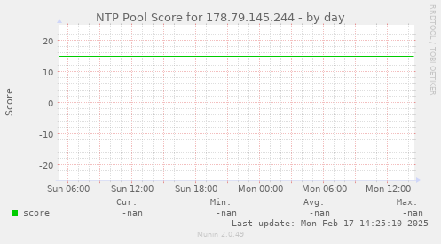 NTP Pool Score for 178.79.145.244