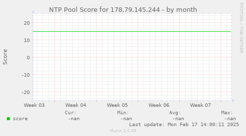 NTP Pool Score for 178.79.145.244