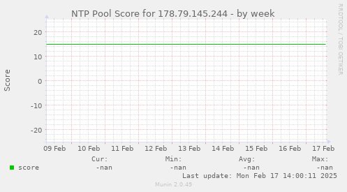 NTP Pool Score for 178.79.145.244