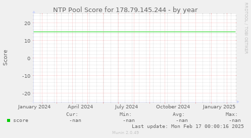 NTP Pool Score for 178.79.145.244