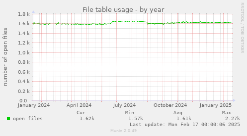File table usage