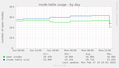 Inode table usage
