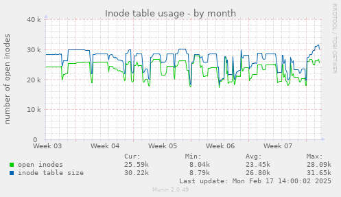 Inode table usage