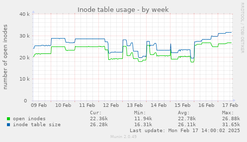 Inode table usage