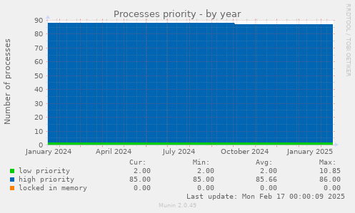 Processes priority
