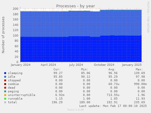 Processes