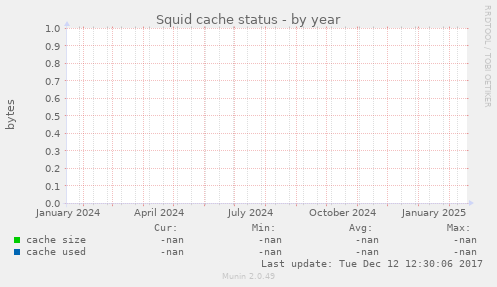 Squid cache status