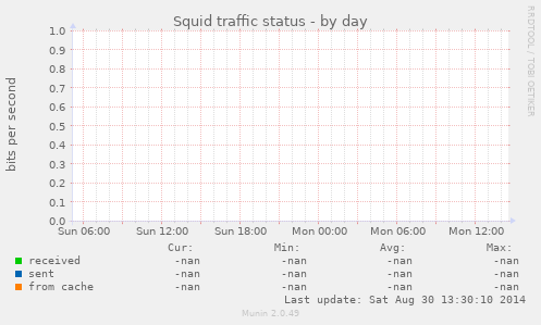 Squid traffic status