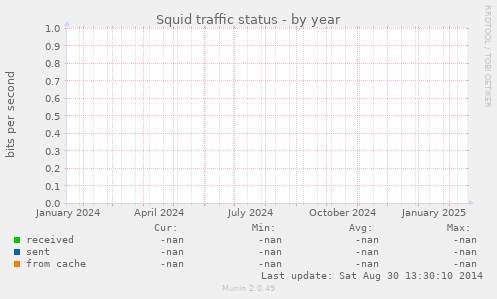 Squid traffic status