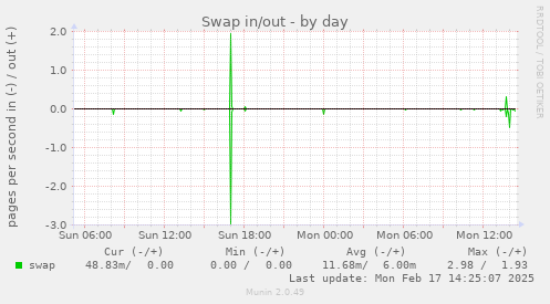 Swap in/out