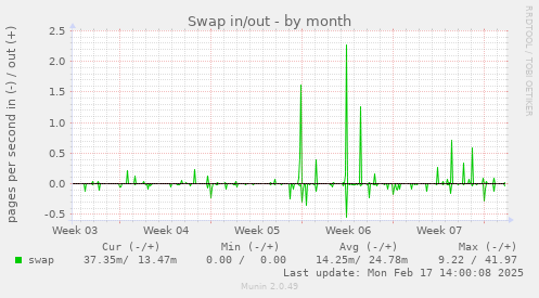 Swap in/out