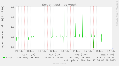 Swap in/out