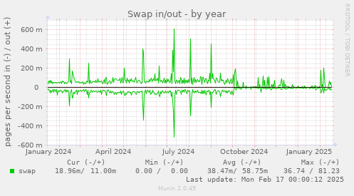 Swap in/out
