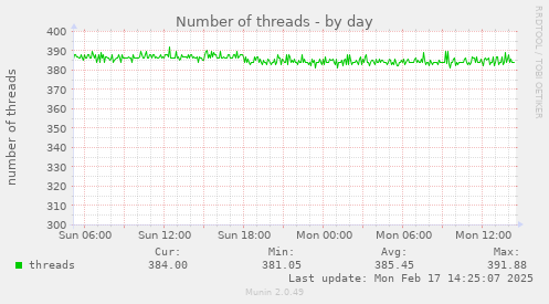 Number of threads