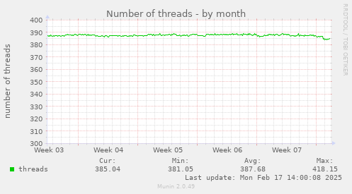 Number of threads