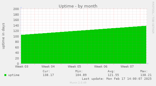 Uptime
