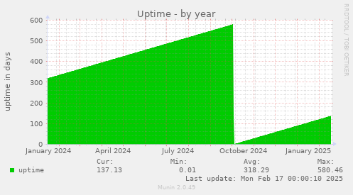 Uptime
