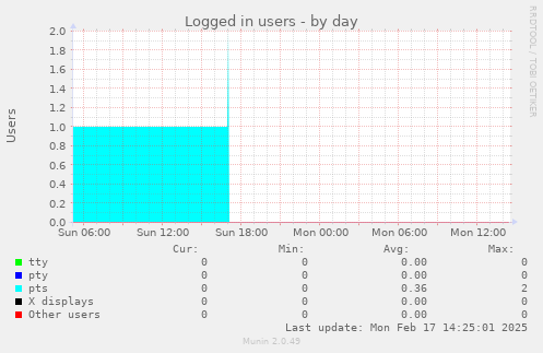 Logged in users