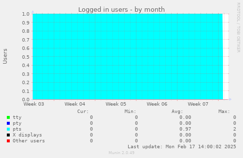 Logged in users