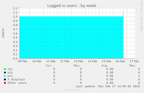 Logged in users