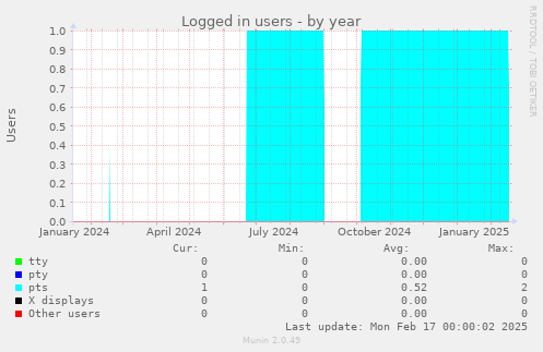Logged in users