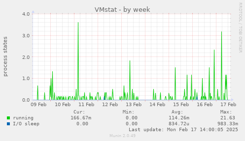 VMstat