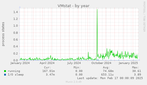 VMstat